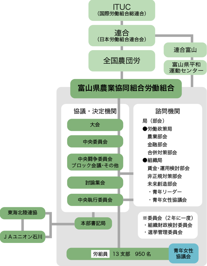 組織図